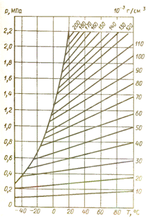 Диаграмма состояния элегаза в зависимости от температуры