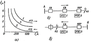 Кривые селективности (а) защиты ЛТЗ в зависимости от направления мощности (тока) при питании сети 10 кВ от источника А (б) или Б (в