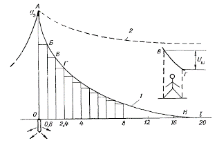 Распределение напряжения на различных расстояниях от заземлителя 1 — потенциальная кривая 2 — кривая характеризующая изменение шагового напряжения