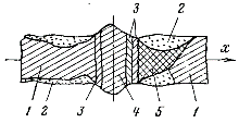 Структура паяного соединения: 1— соединяемые проводники; 2 — области коррозии; 3 — интерметаллические прослойки; 4 — припой; 5 — область диффузии