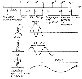 Частотный диапазон и длины волн некоторых источников электромагнитного излучения
