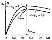 Определение оптимального коэффициента загрузки трансформатора