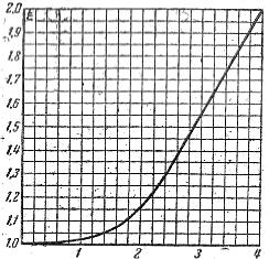 График для определения коэффициента поверхностного эффекта