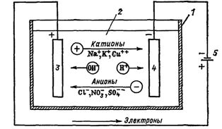 Составить схему электролиза раствора сульфата калия