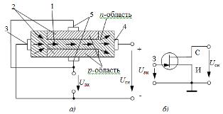 Структура (а) и схема (б) полевого транзистора с затвором в виде p–n -перехода и каналом n-тип