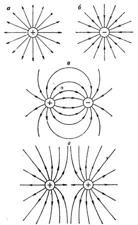 Примеры изображения электрического поля при помощи силовых линий: а — электрическое поле одиночного положительного заряда, б — электрическое поле одиночного отрицательного заряда, в — электрическое поле двух разноименных зарядов, г — электрическое поле двух одноименных зарядов 