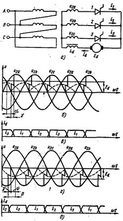 Трехфазная нулевая схема (а) и диаграммы изменения тока и напряжения в выпрямительном (б, в) и инверторном (г, д) режимах
