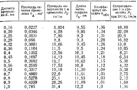 Параметры нихромовой проволоки (Х15Р60)