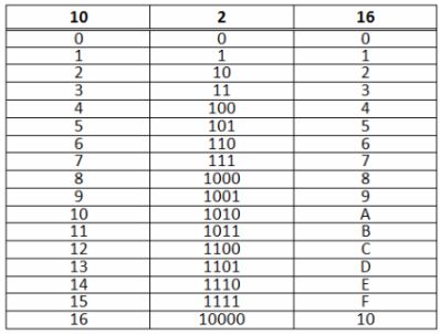 Запись чисел в различных системах счисления