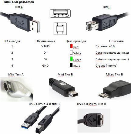 Типы USB-разьемов