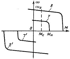 Механические характеристики электроприводов крановых механизмов с ограничением момента