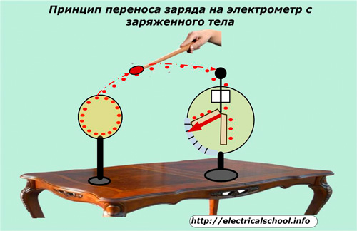 Принцип переноса заряда на электрометр с заряженного тела