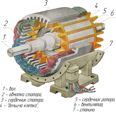 Типы асинхронных двигателей