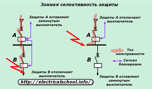 Что такое селективность в электрике