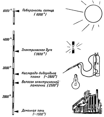 Сравнение температур различных источников теплоты