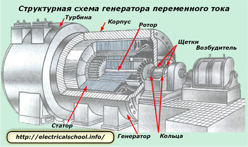 Диаграмма генератора переменного тока