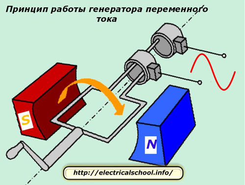 Принцип работы генератора переменного тока