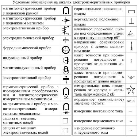 Условные обозначения на шкалах электроизмерительных приборов