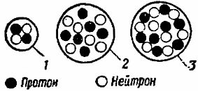 Схемы строения ядер атомов: 1 - гелий, 2 - углерод, 3 - кислород