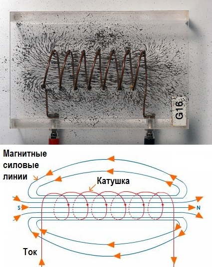 Магнитное поле катушки с током 