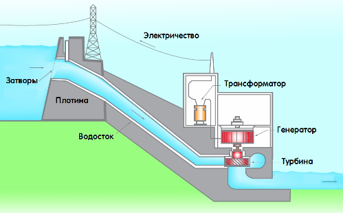 Принцип работы ГЭС