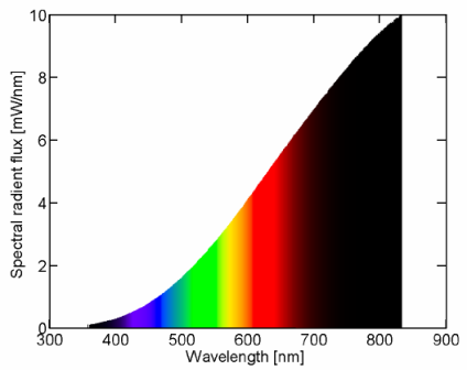 Спектр лампы накаливания