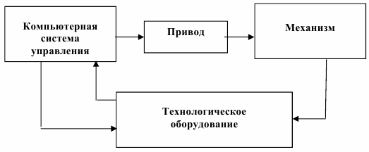 Схема мехатронной системы