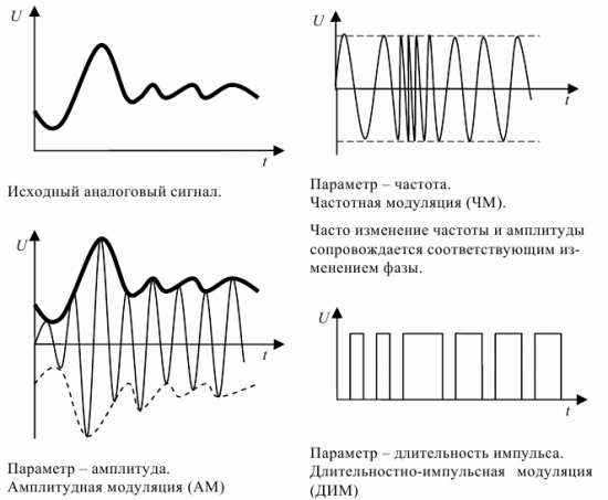 Различные виды модуляции сигналов – различные представляющие параметры сигналов данных