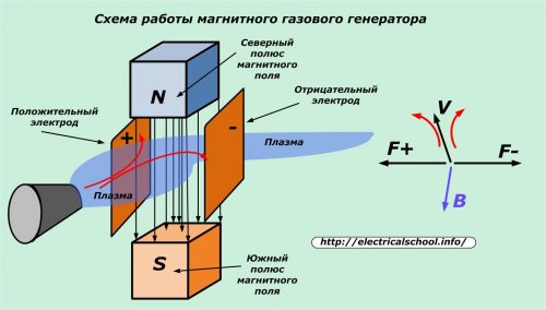 Схема работы магнитного газового генератора