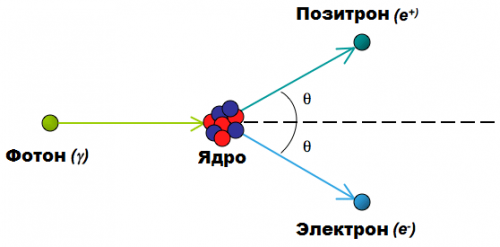 Позитрон и электрон