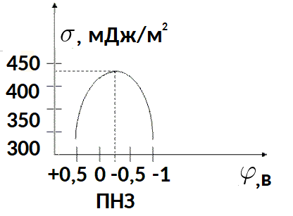 Электрокапиллярная кривая для ртути в водных растворах электролитов в условиях комнатной температуры