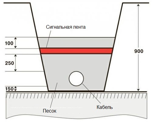 Схема монтажа силового кабеля в земле