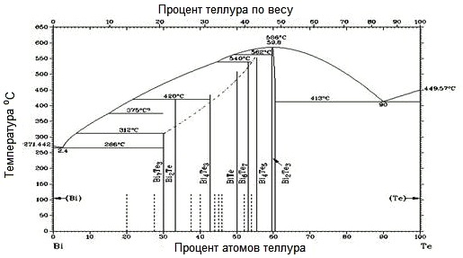 Фазовая диаграмма для теллурида висмута