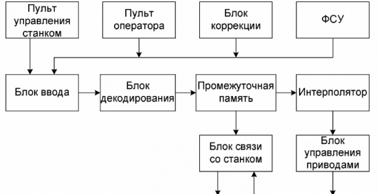 Схемная реализация алгоритмов УЧПУ класса NC (SNC)