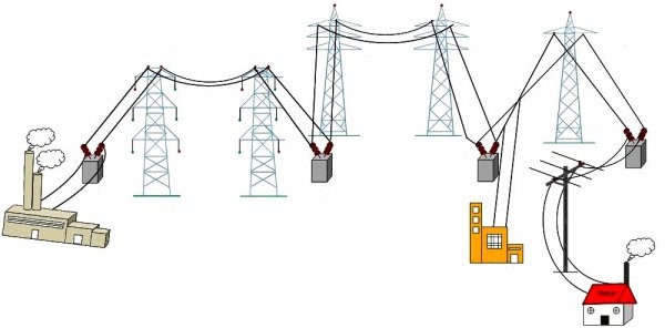 Путь электрической энергии от электростанции до потребителей