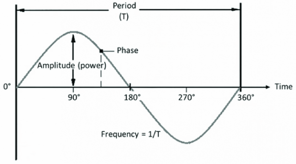 Характеристики колебаний (амплитуда, период, частота и фаза)