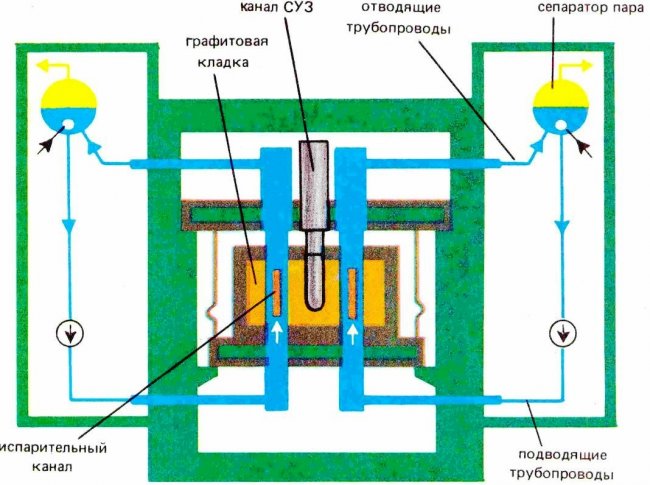 Конструктивная схема канального водо-графитового реактора РБМК