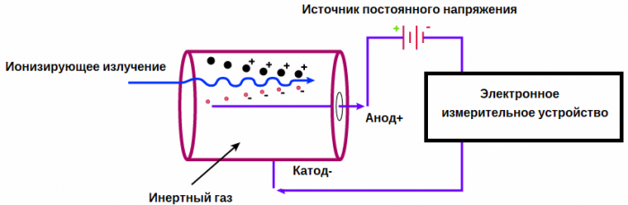 Принцип действия датчика радиации или дозиметра