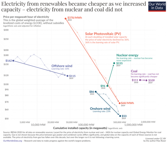 Статистика изменения стоимости возобновляемых источников энергии