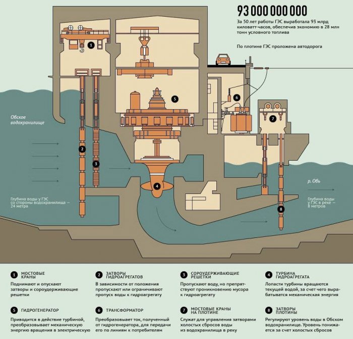 Как работает ГЭС
