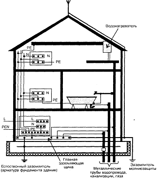 Пример выполнения системы уравнивания потенциалов в электроустановки жилого дома.