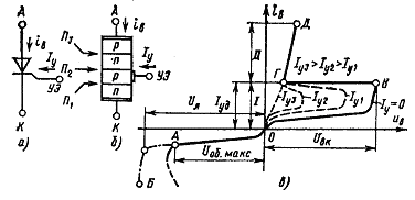 Условное обозначение тиристора, схема полупроводниковой структуры и вольт-амперная характеристика тиристора