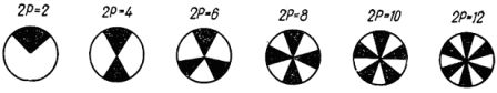 Изображение стробоскопических дисков в зависимости от количества пар полюсов АД