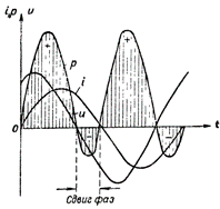 График мощности для цепи, содержащей R и L