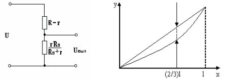 a - Эквивалентная схема потенциометрического датчика с нагрузкой, б - Влияние нагрузки на статическую характеристику потенциометрического датчика