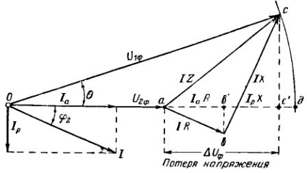 Векторная диаграмма напряжений для линии с одной нагрузкой. Потери напряжения в линии