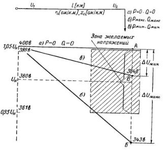 Потенциальная диаграмма для линии с одной нагрузкой