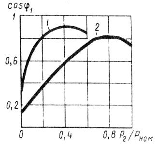 Зависимость cos 966;1,от нагрузки при соединении обмотки статора двигателя звездой (1) и треугольником (2)