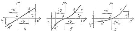 Вольт-амперные характеристики пассивных элементов: а - линейных, б - нелинейных симметричных, в - нелинейных несимметричных