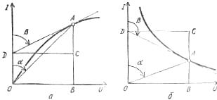 Графики для определения статического к дифференциального сопротивлений нелинейных элементов на участках вольт-амперных характеристик: а - восходящем, б - падающем